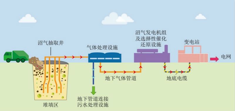 渗滤液废水沼气发电机组氮氧化物治理 渗滤液废水沼气发电机组氮氧化物治理