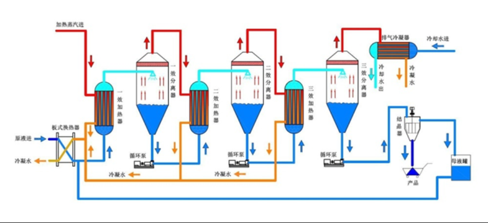多效蒸发器工作原理