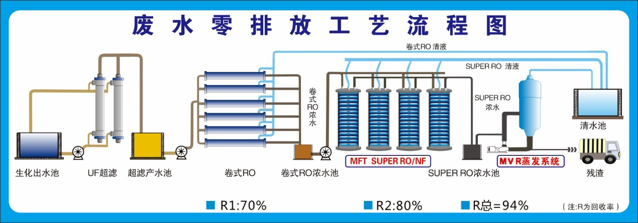 工业废水零排放工艺图