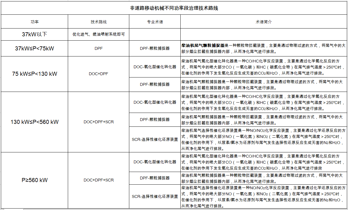 非道路国四治理技术路线 非道路国四治理技术路线
