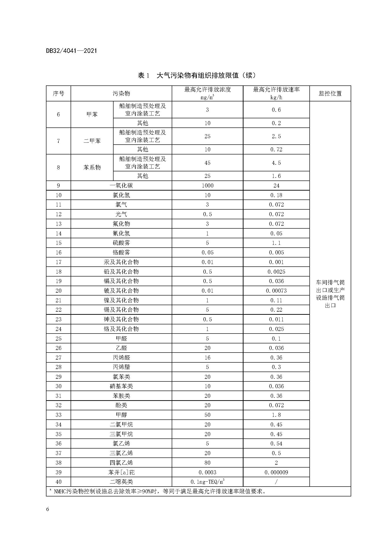 2021年江苏省大气污染物排放标准(最新) 2021年江苏省大气污染物排放标准(最新)