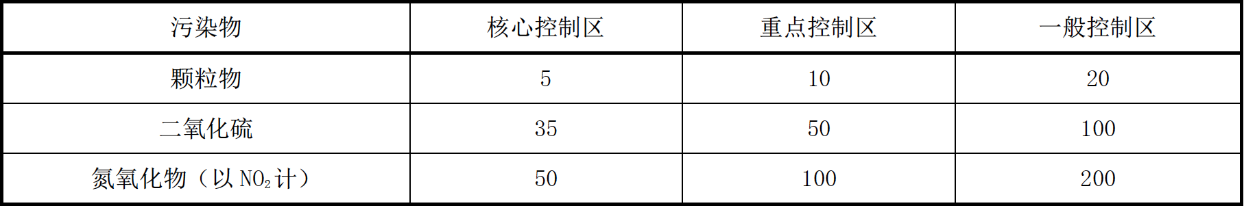 大气污染排放浓度限值 大气污染排放浓度限值