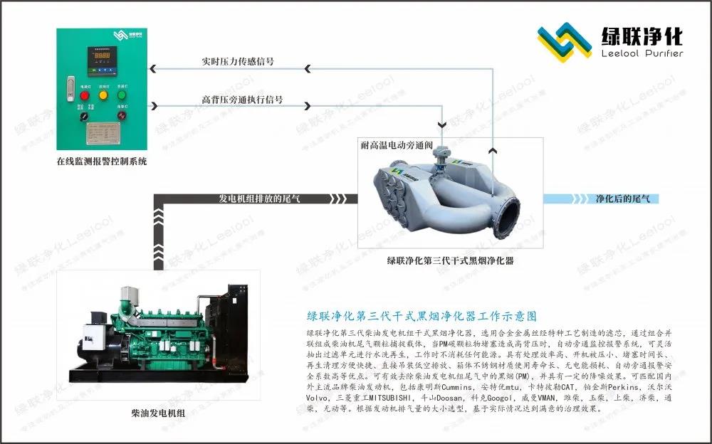 绿联净化第三代干式黑烟净化器工作示意图