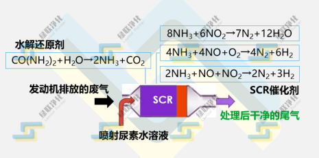 烟气SCR脱硝原理图