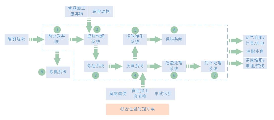 餐厨垃圾填埋发电沼气发电机尾气SCR脱硝系统