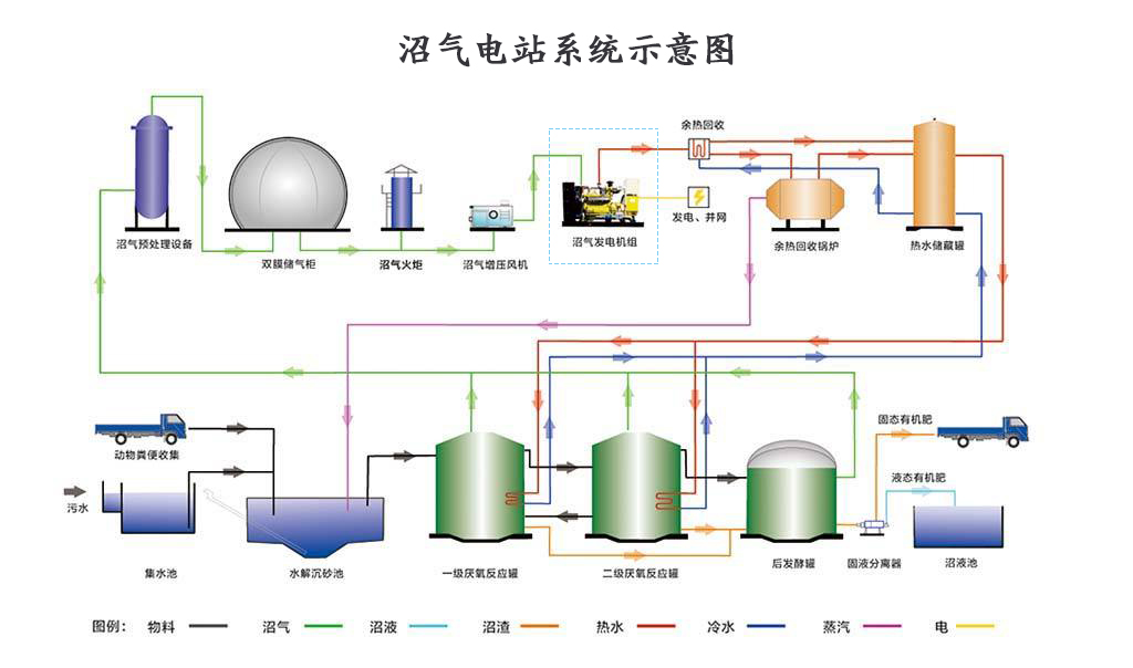 沼气电站系统示意图