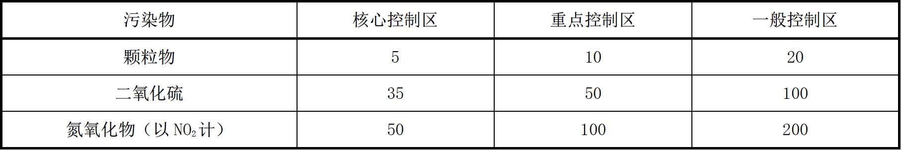 大气污染排放浓度限值