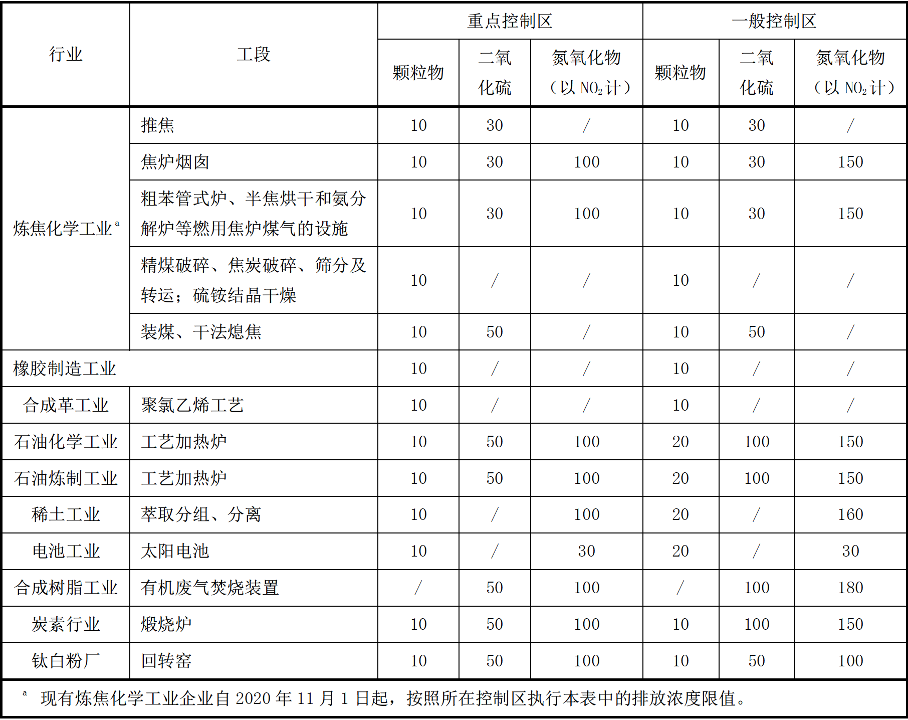 部分行业、工段需进一步从严控制的指标和排放浓度限值