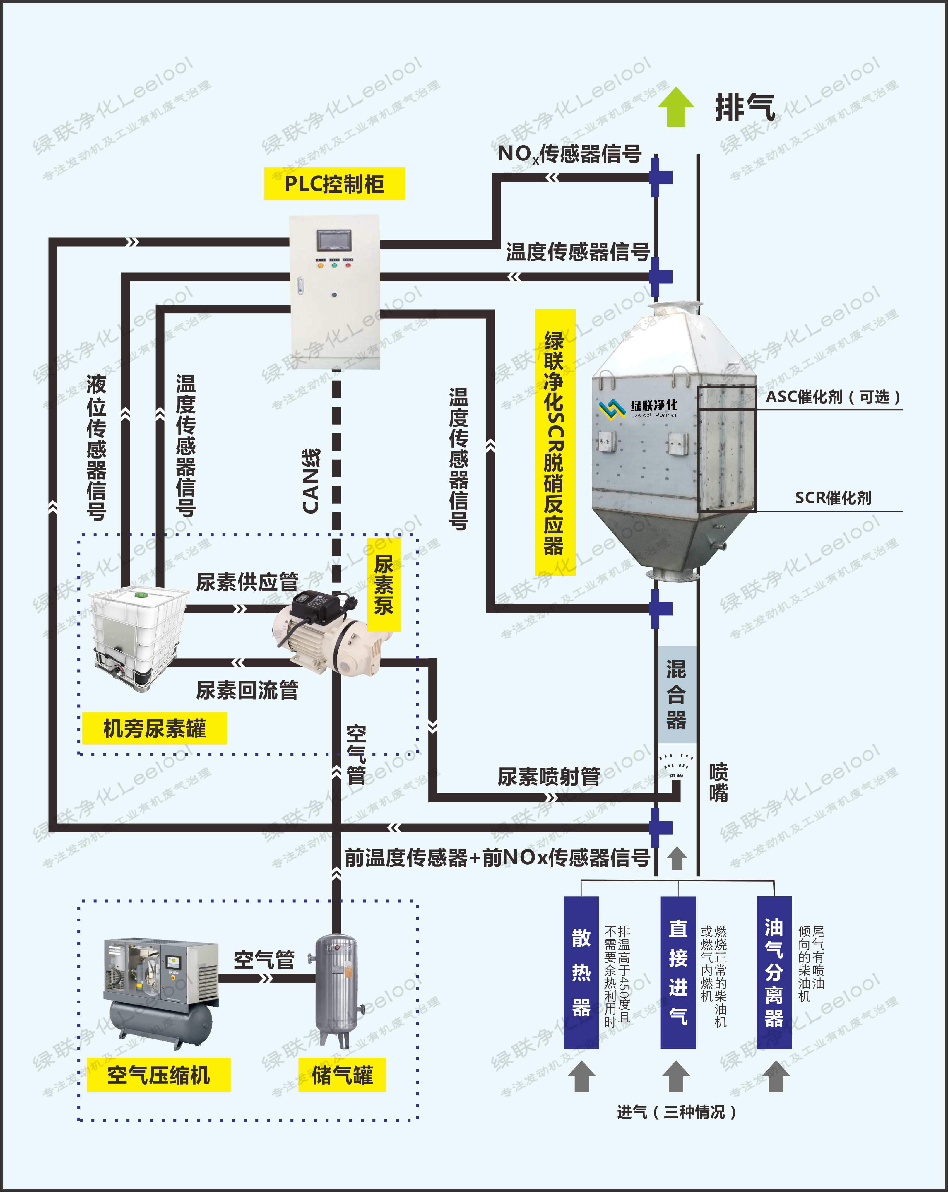 SCR脱硝工艺流程